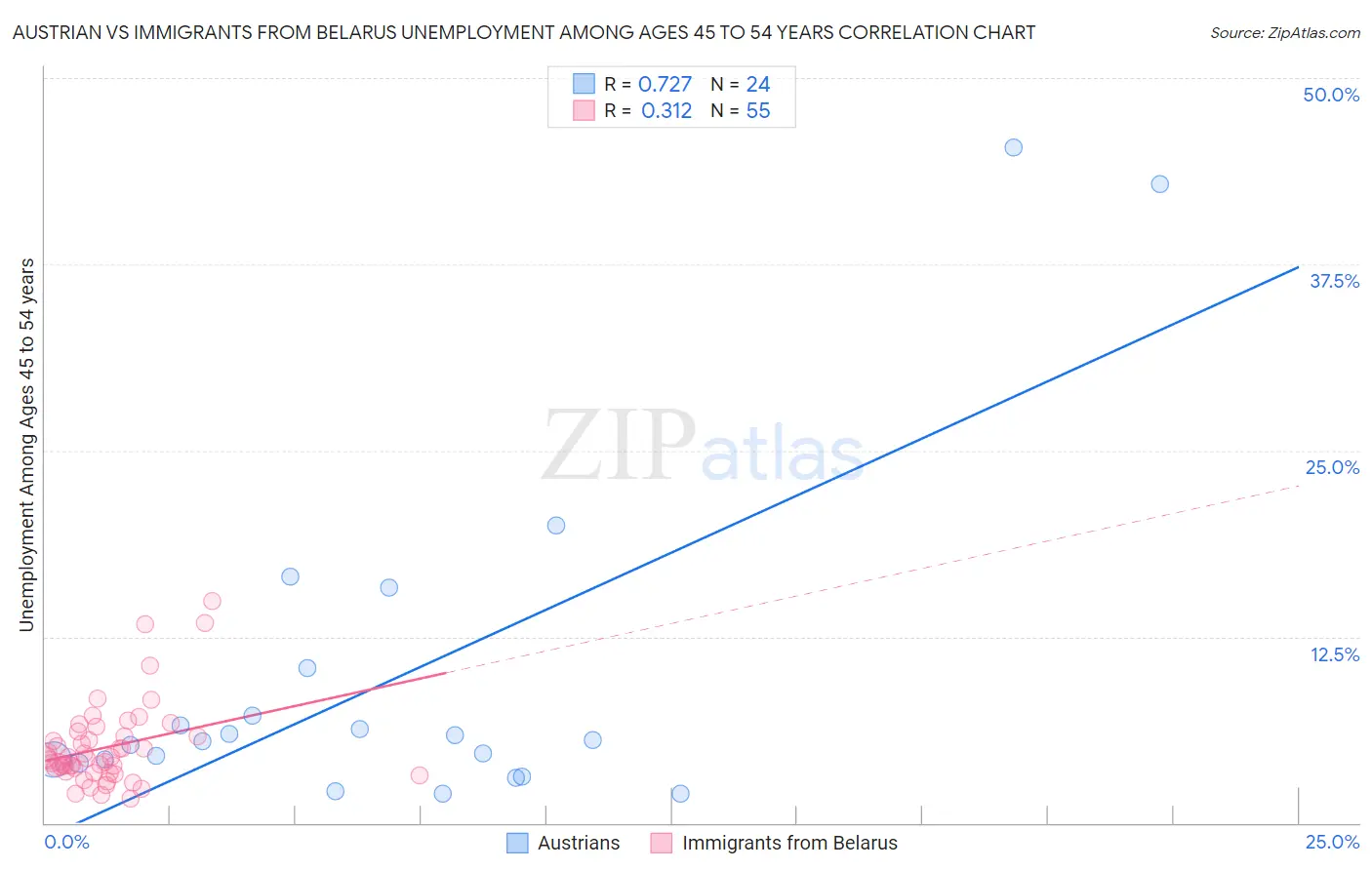 Austrian vs Immigrants from Belarus Unemployment Among Ages 45 to 54 years