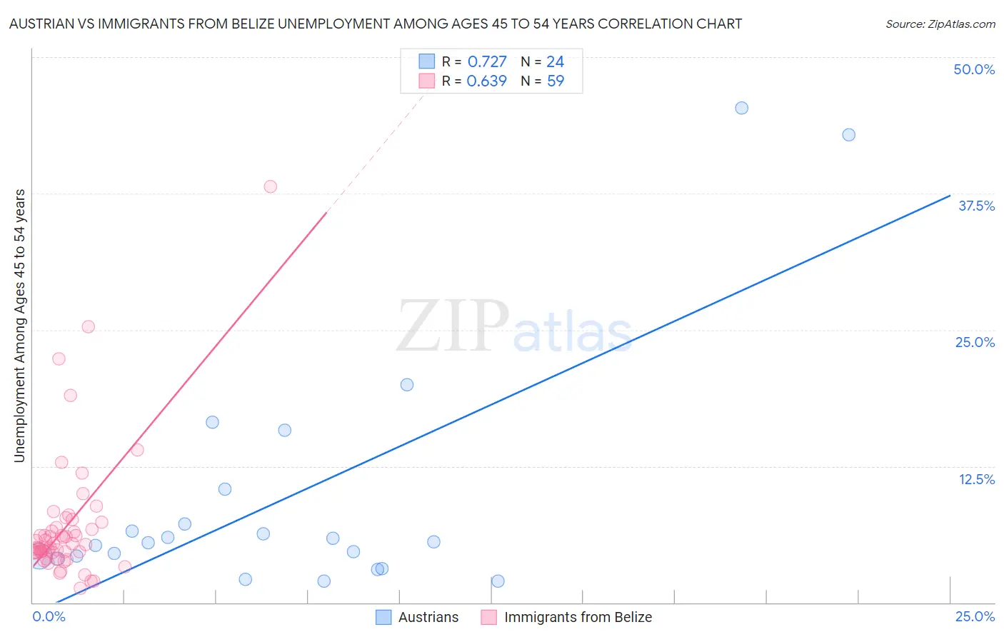 Austrian vs Immigrants from Belize Unemployment Among Ages 45 to 54 years