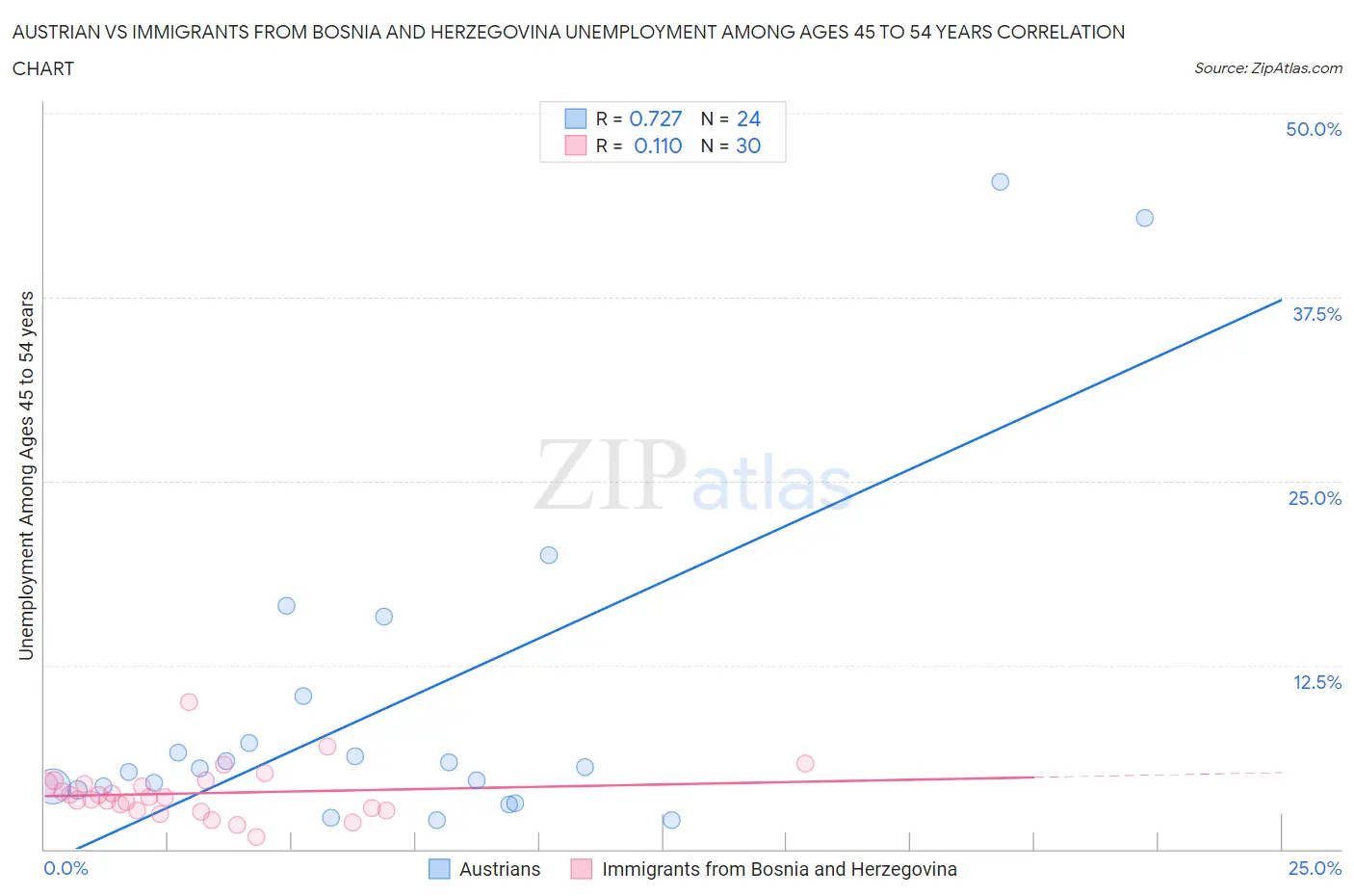 Austrian vs Immigrants from Bosnia and Herzegovina Unemployment Among Ages 45 to 54 years