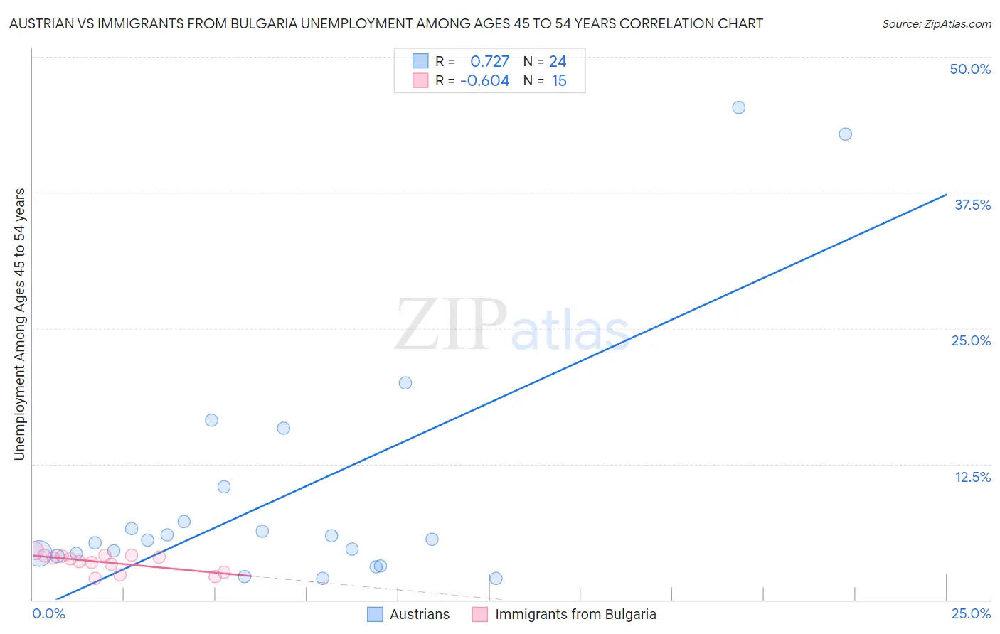 Austrian vs Immigrants from Bulgaria Unemployment Among Ages 45 to 54 years