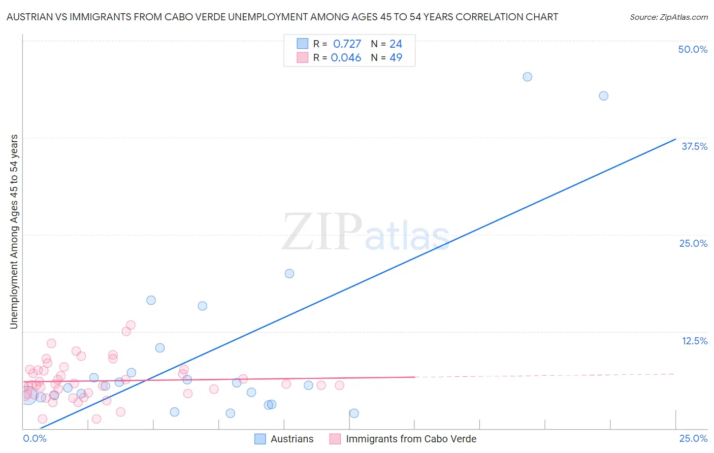Austrian vs Immigrants from Cabo Verde Unemployment Among Ages 45 to 54 years