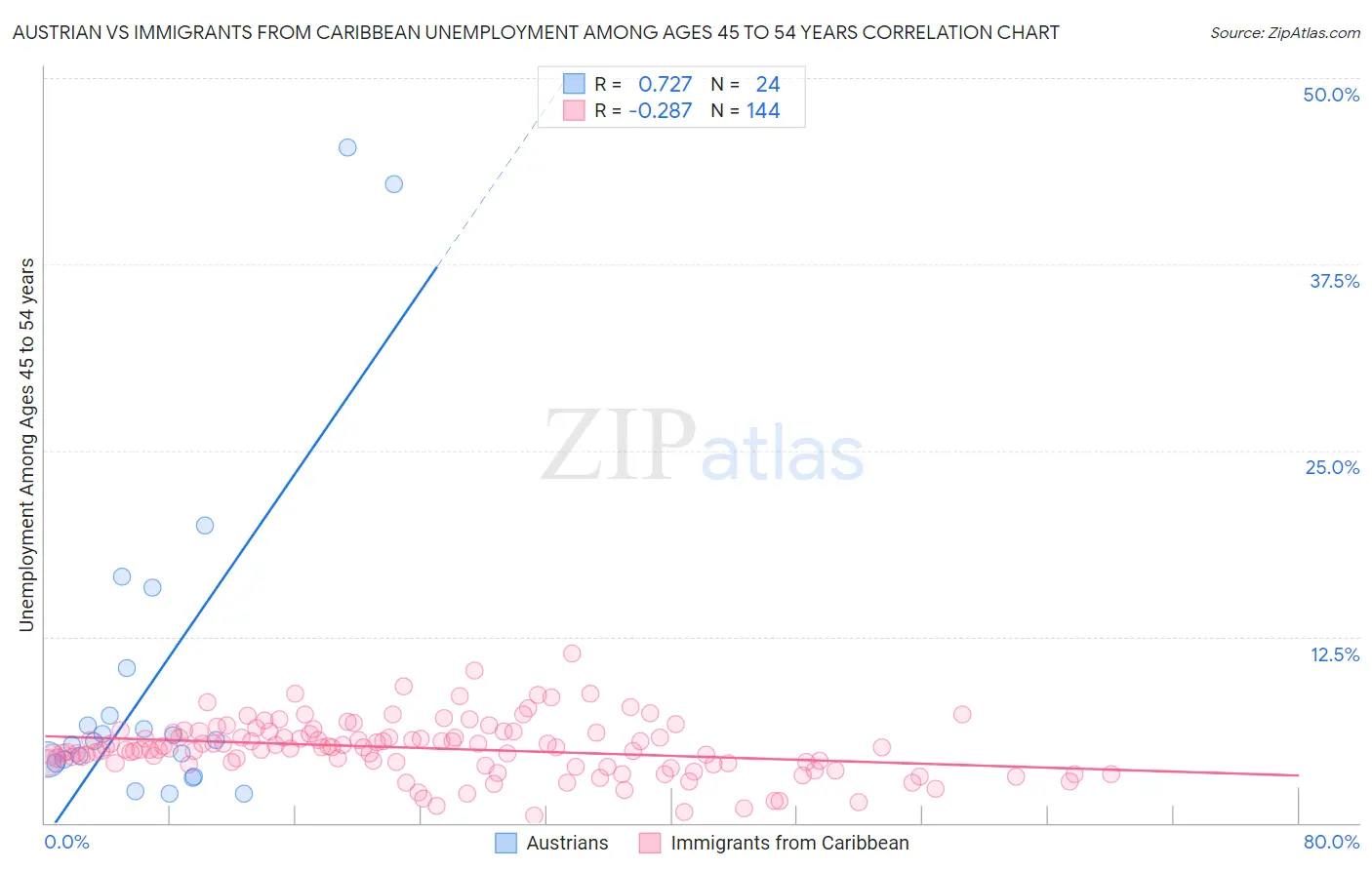 Austrian vs Immigrants from Caribbean Unemployment Among Ages 45 to 54 years