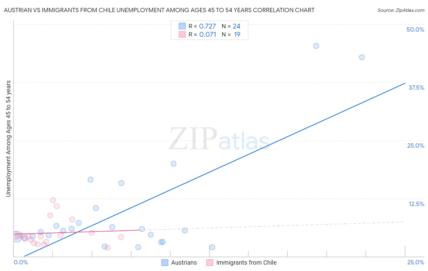Austrian vs Immigrants from Chile Unemployment Among Ages 45 to 54 years