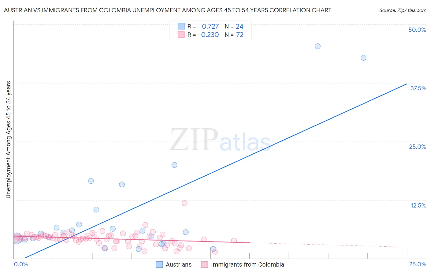 Austrian vs Immigrants from Colombia Unemployment Among Ages 45 to 54 years