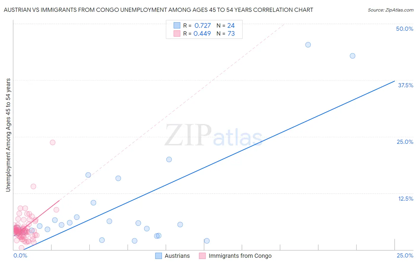 Austrian vs Immigrants from Congo Unemployment Among Ages 45 to 54 years