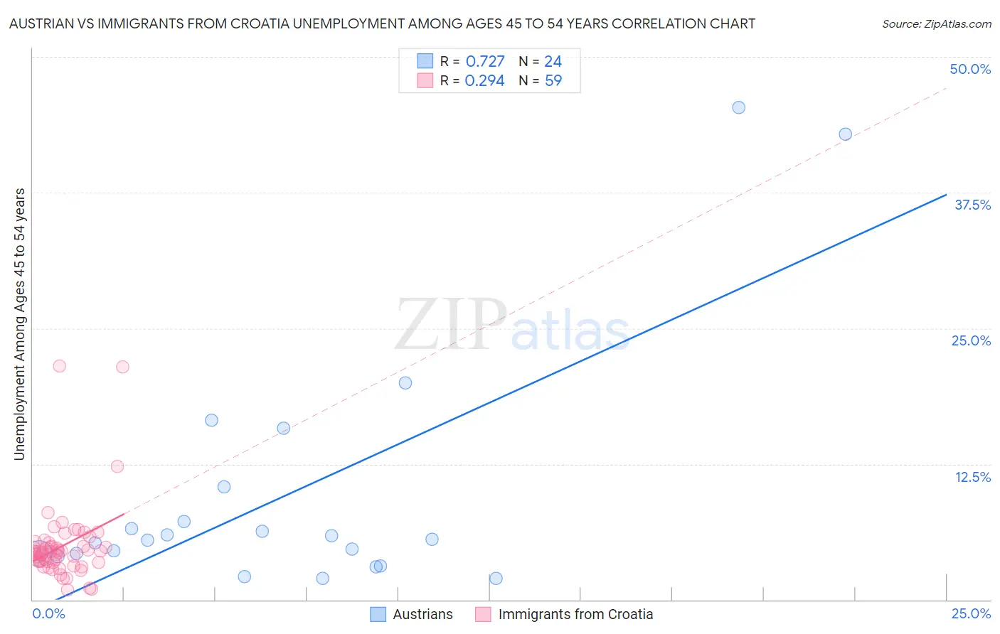 Austrian vs Immigrants from Croatia Unemployment Among Ages 45 to 54 years
