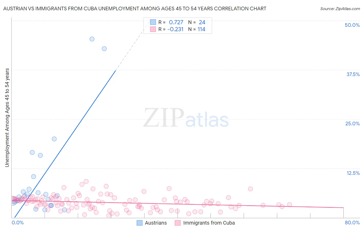 Austrian vs Immigrants from Cuba Unemployment Among Ages 45 to 54 years