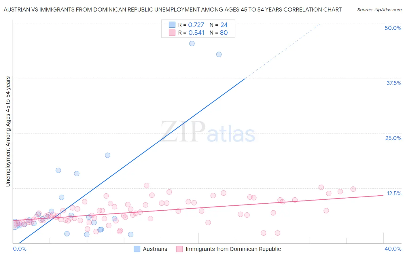 Austrian vs Immigrants from Dominican Republic Unemployment Among Ages 45 to 54 years