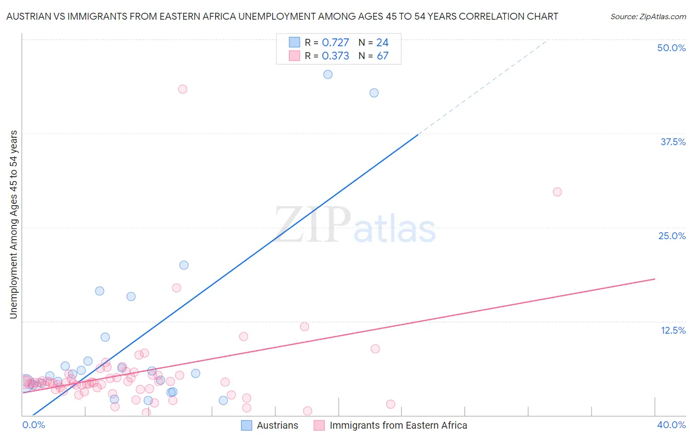 Austrian vs Immigrants from Eastern Africa Unemployment Among Ages 45 to 54 years