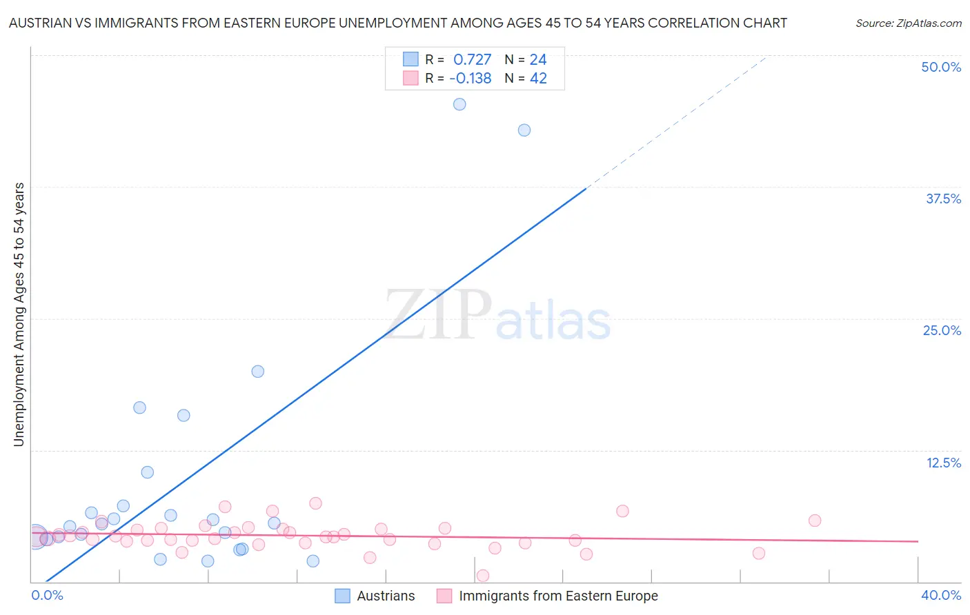 Austrian vs Immigrants from Eastern Europe Unemployment Among Ages 45 to 54 years