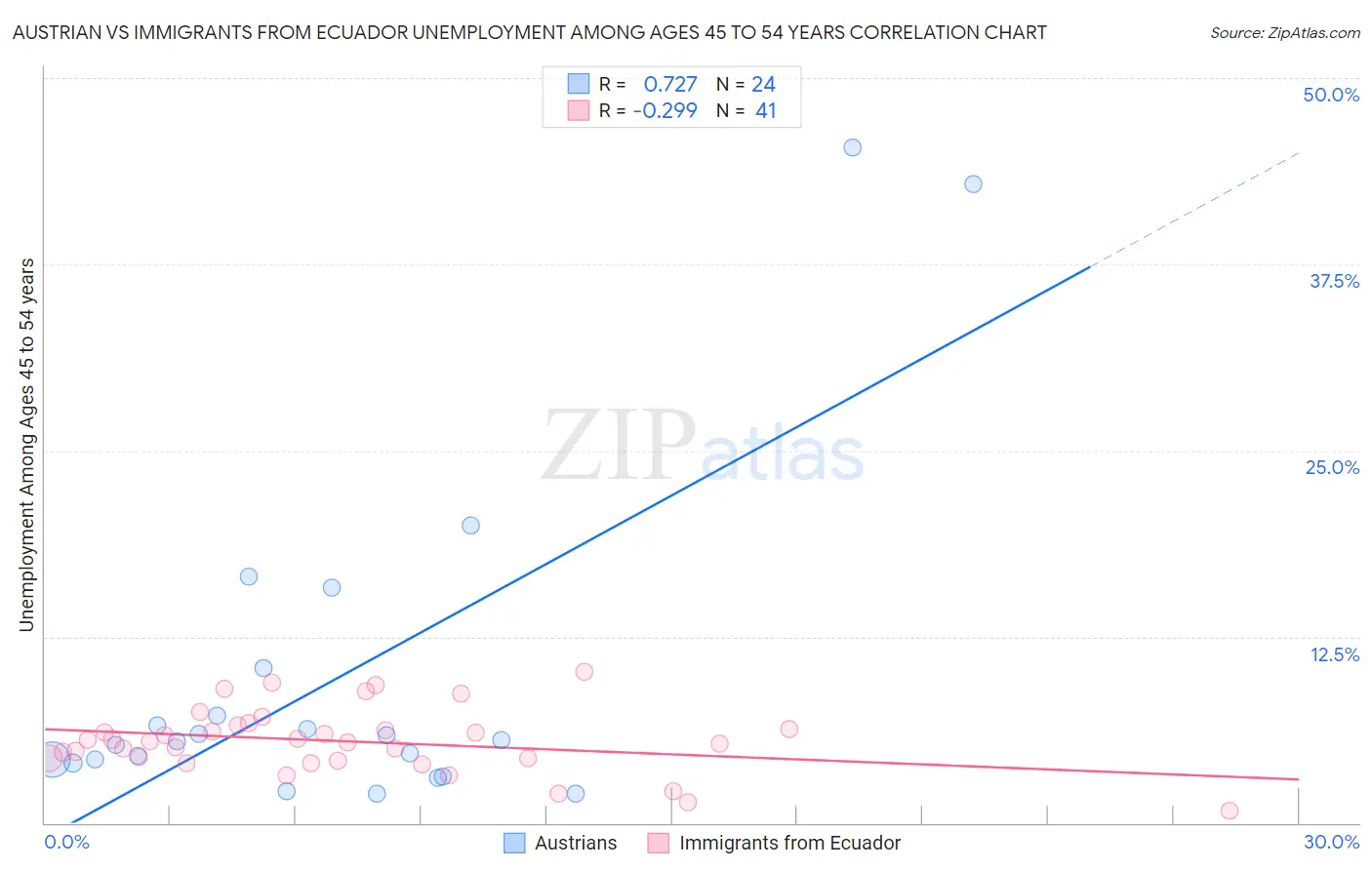 Austrian vs Immigrants from Ecuador Unemployment Among Ages 45 to 54 years