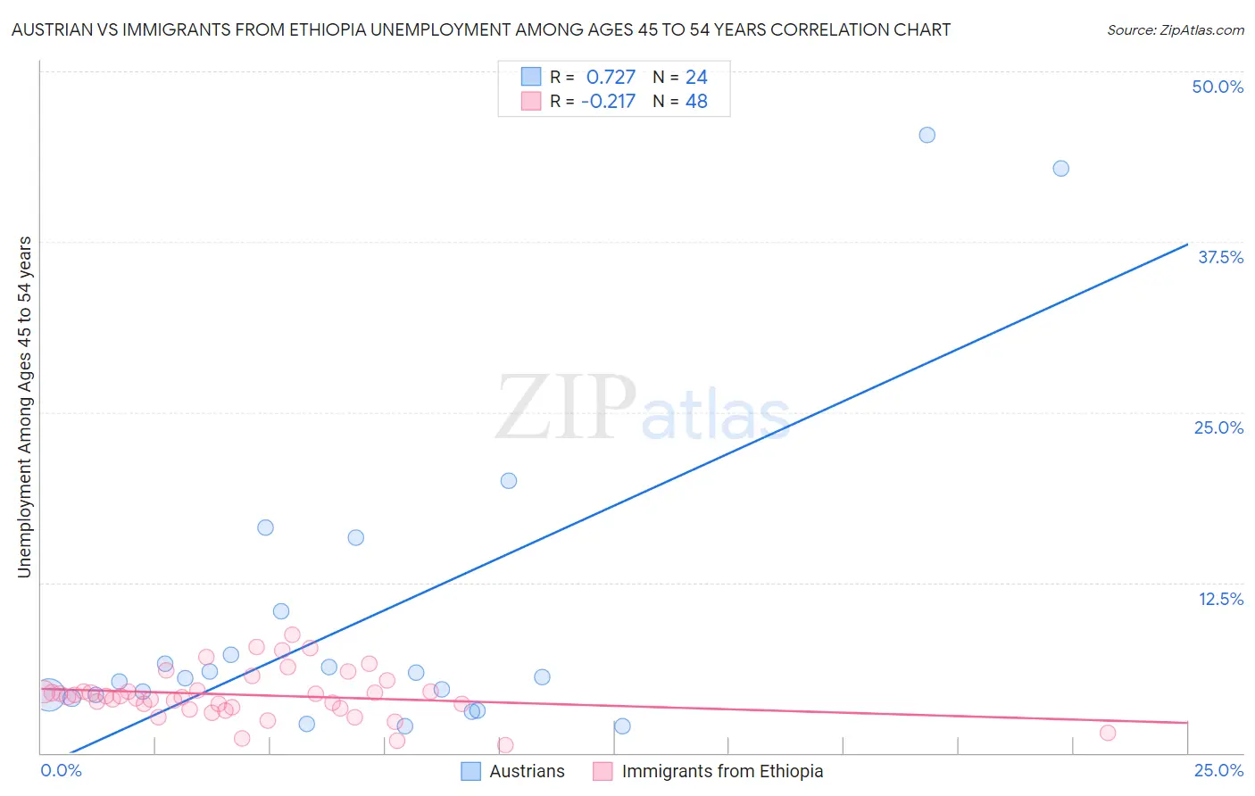 Austrian vs Immigrants from Ethiopia Unemployment Among Ages 45 to 54 years