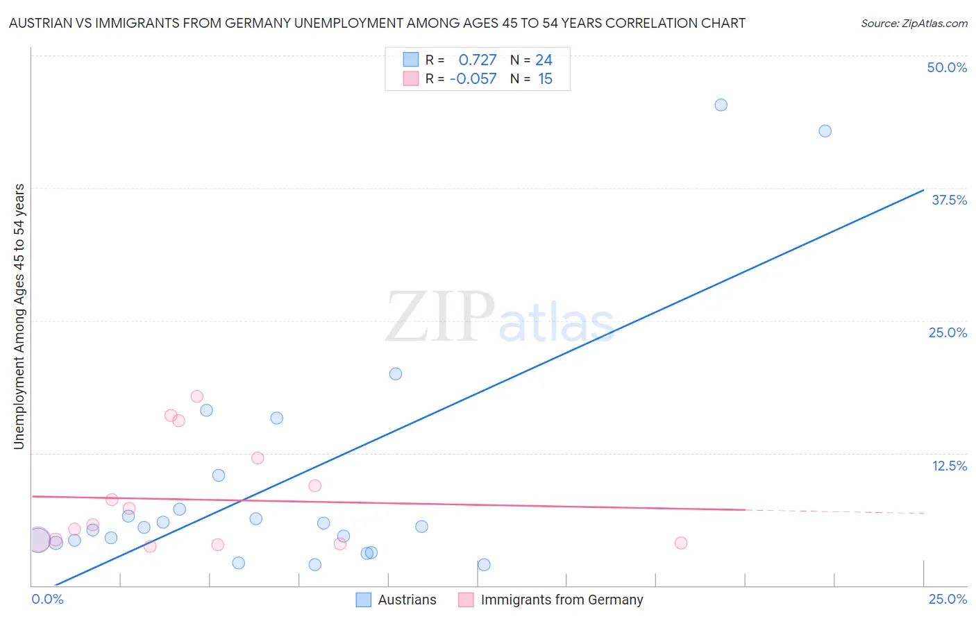 Austrian vs Immigrants from Germany Unemployment Among Ages 45 to 54 years