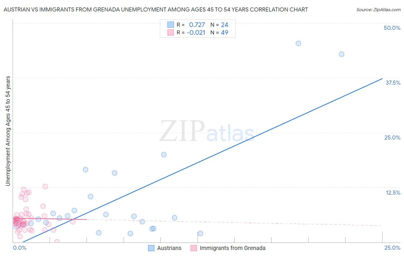 Austrian vs Immigrants from Grenada Unemployment Among Ages 45 to 54 years