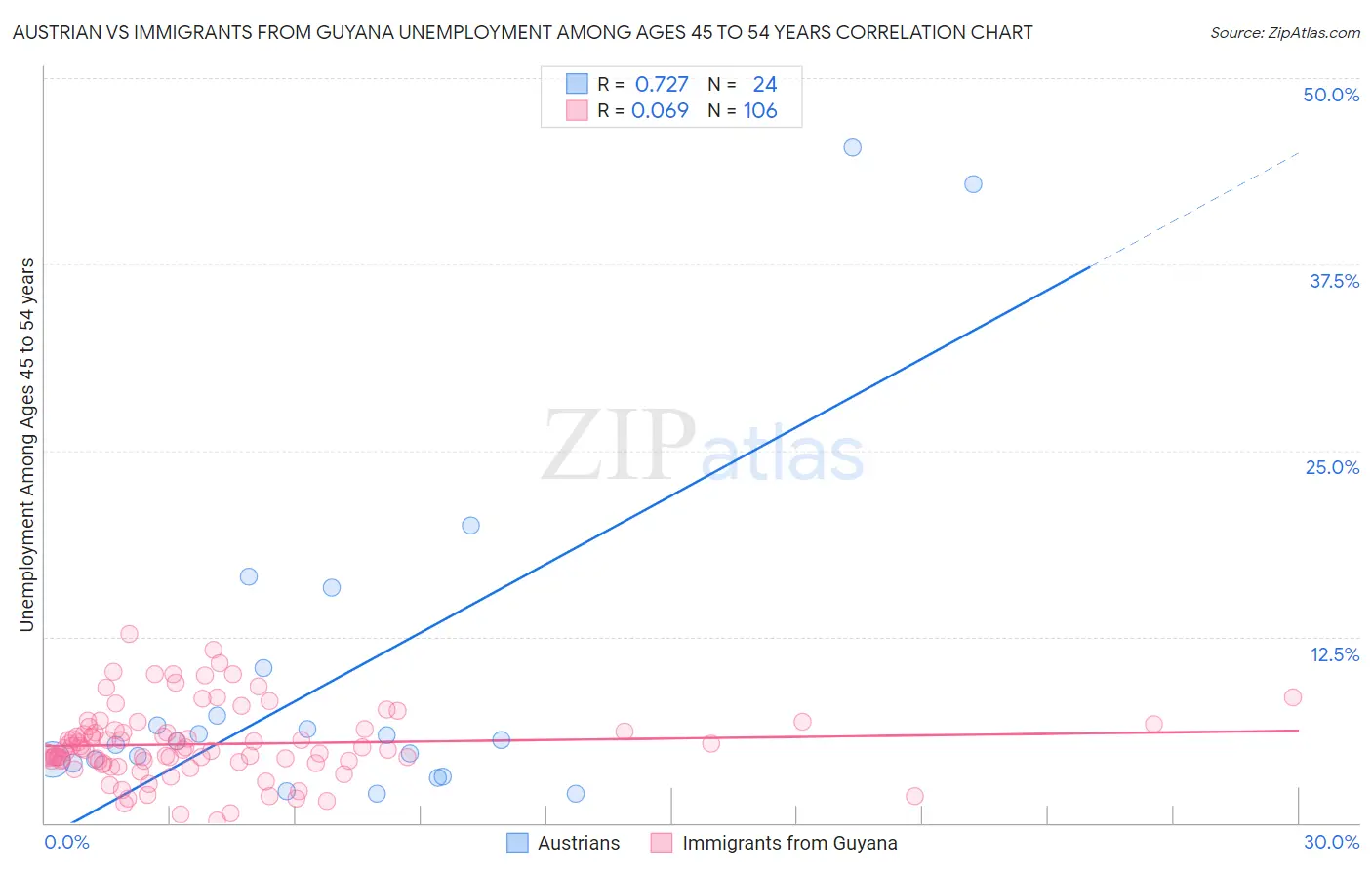 Austrian vs Immigrants from Guyana Unemployment Among Ages 45 to 54 years