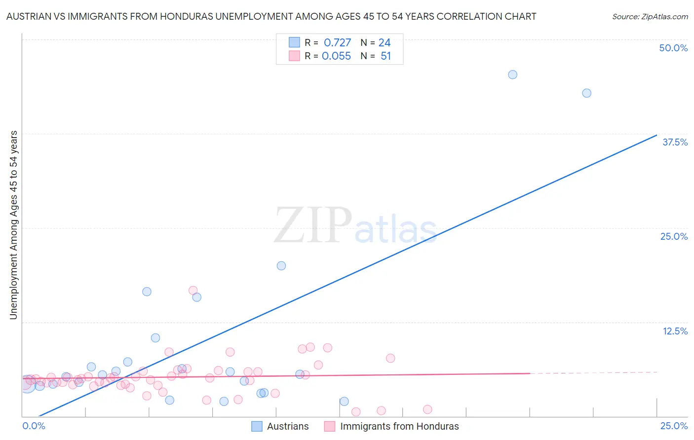 Austrian vs Immigrants from Honduras Unemployment Among Ages 45 to 54 years
