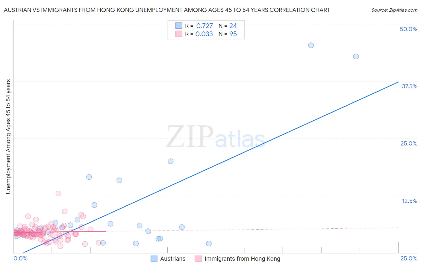 Austrian vs Immigrants from Hong Kong Unemployment Among Ages 45 to 54 years