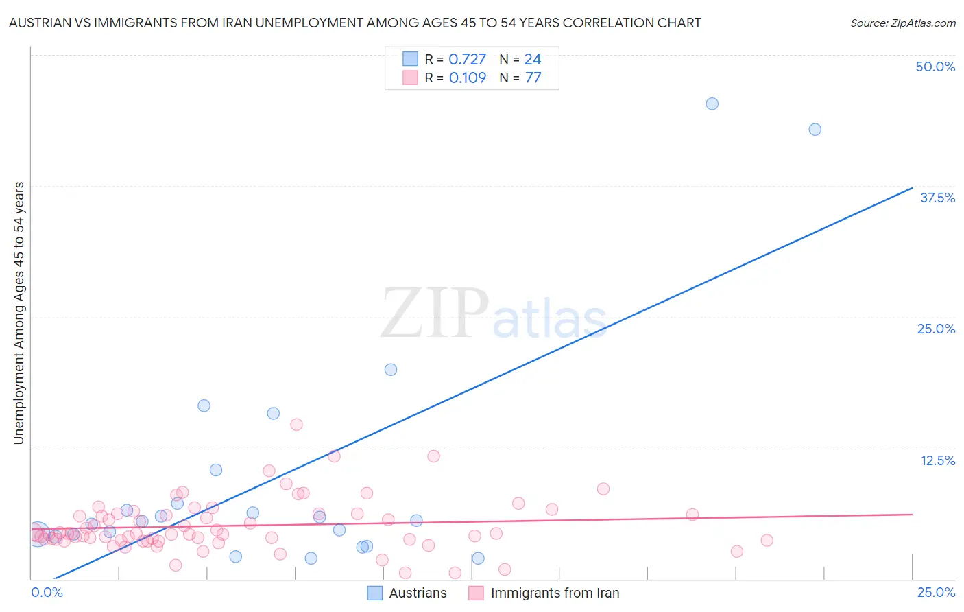 Austrian vs Immigrants from Iran Unemployment Among Ages 45 to 54 years