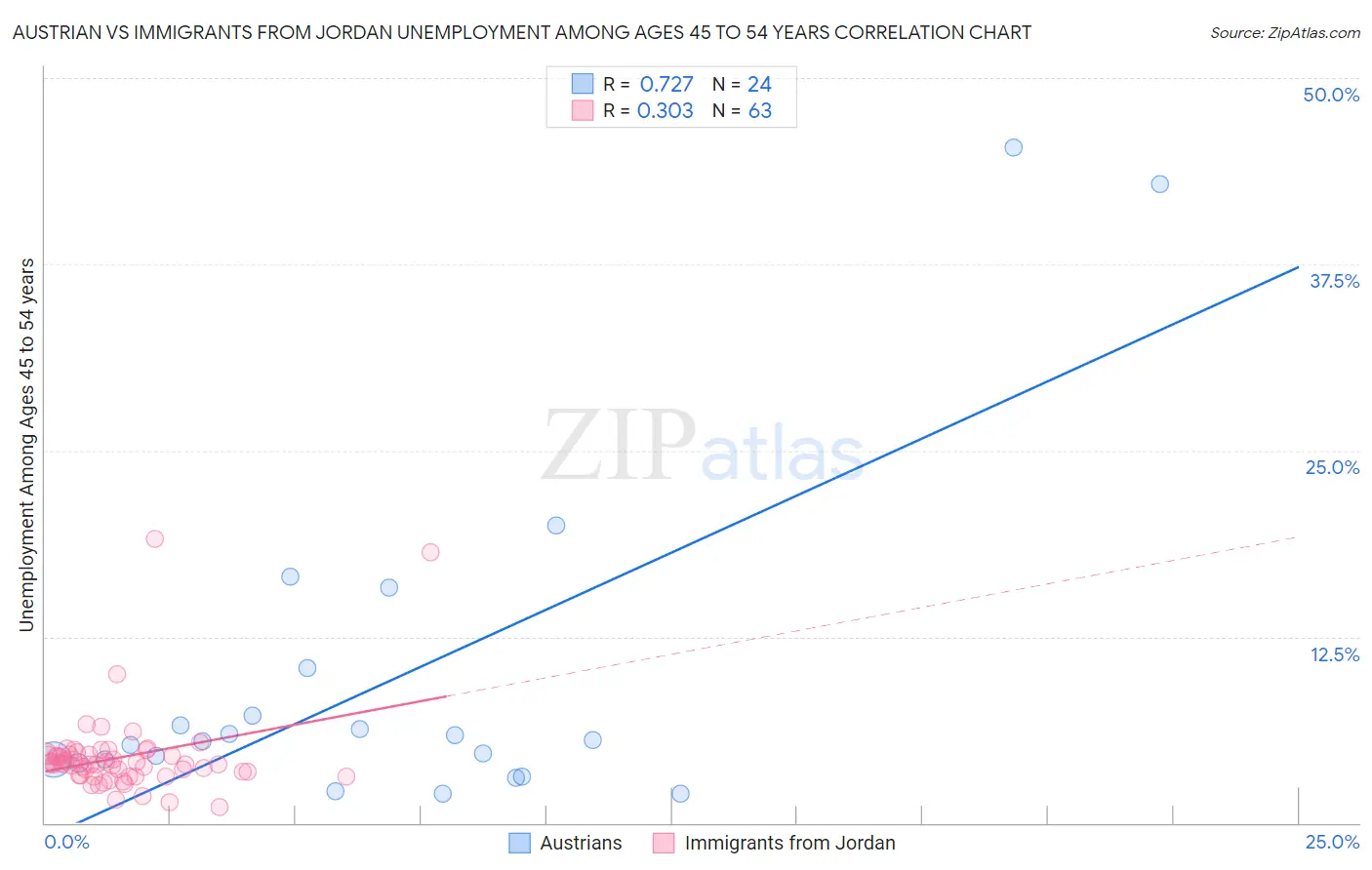 Austrian vs Immigrants from Jordan Unemployment Among Ages 45 to 54 years