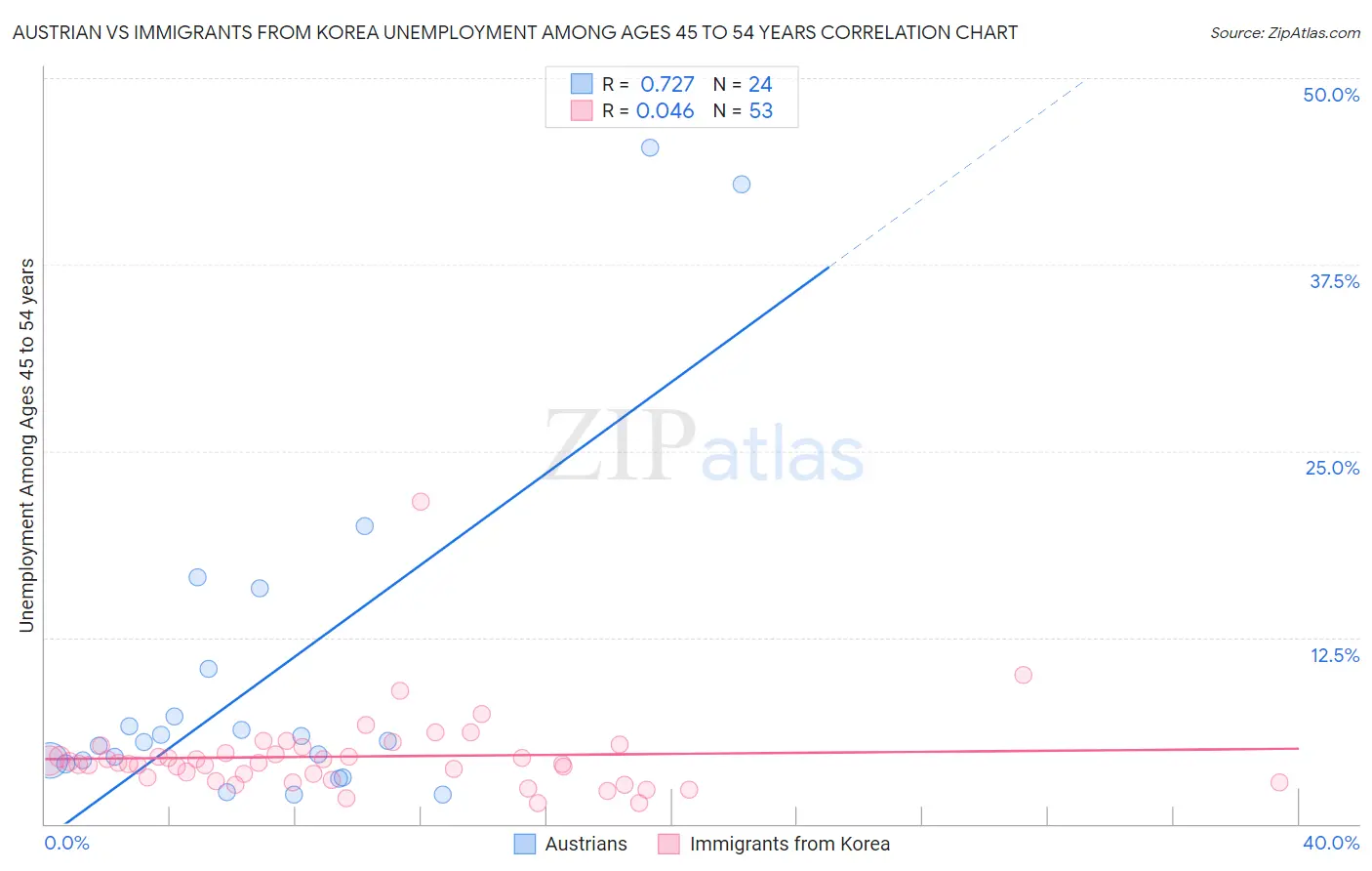 Austrian vs Immigrants from Korea Unemployment Among Ages 45 to 54 years