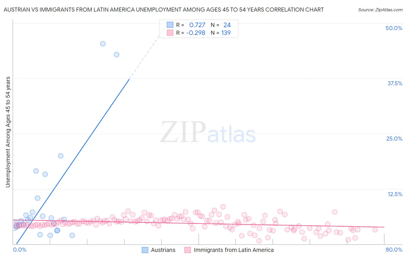 Austrian vs Immigrants from Latin America Unemployment Among Ages 45 to 54 years