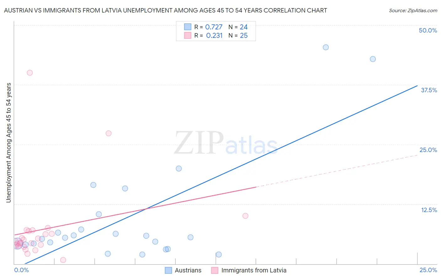 Austrian vs Immigrants from Latvia Unemployment Among Ages 45 to 54 years