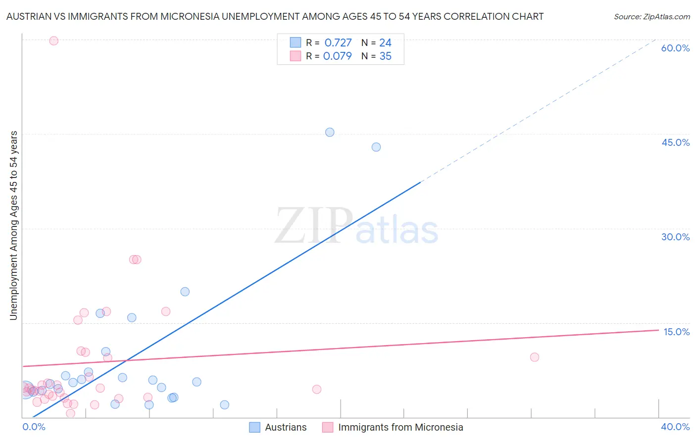 Austrian vs Immigrants from Micronesia Unemployment Among Ages 45 to 54 years