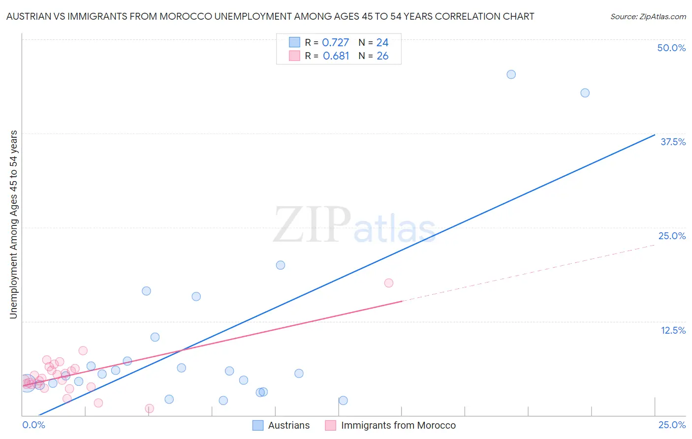 Austrian vs Immigrants from Morocco Unemployment Among Ages 45 to 54 years