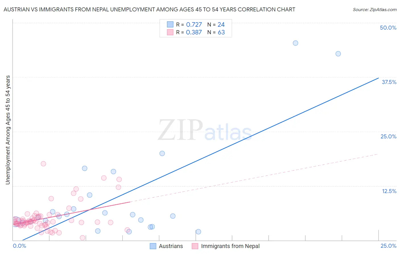 Austrian vs Immigrants from Nepal Unemployment Among Ages 45 to 54 years