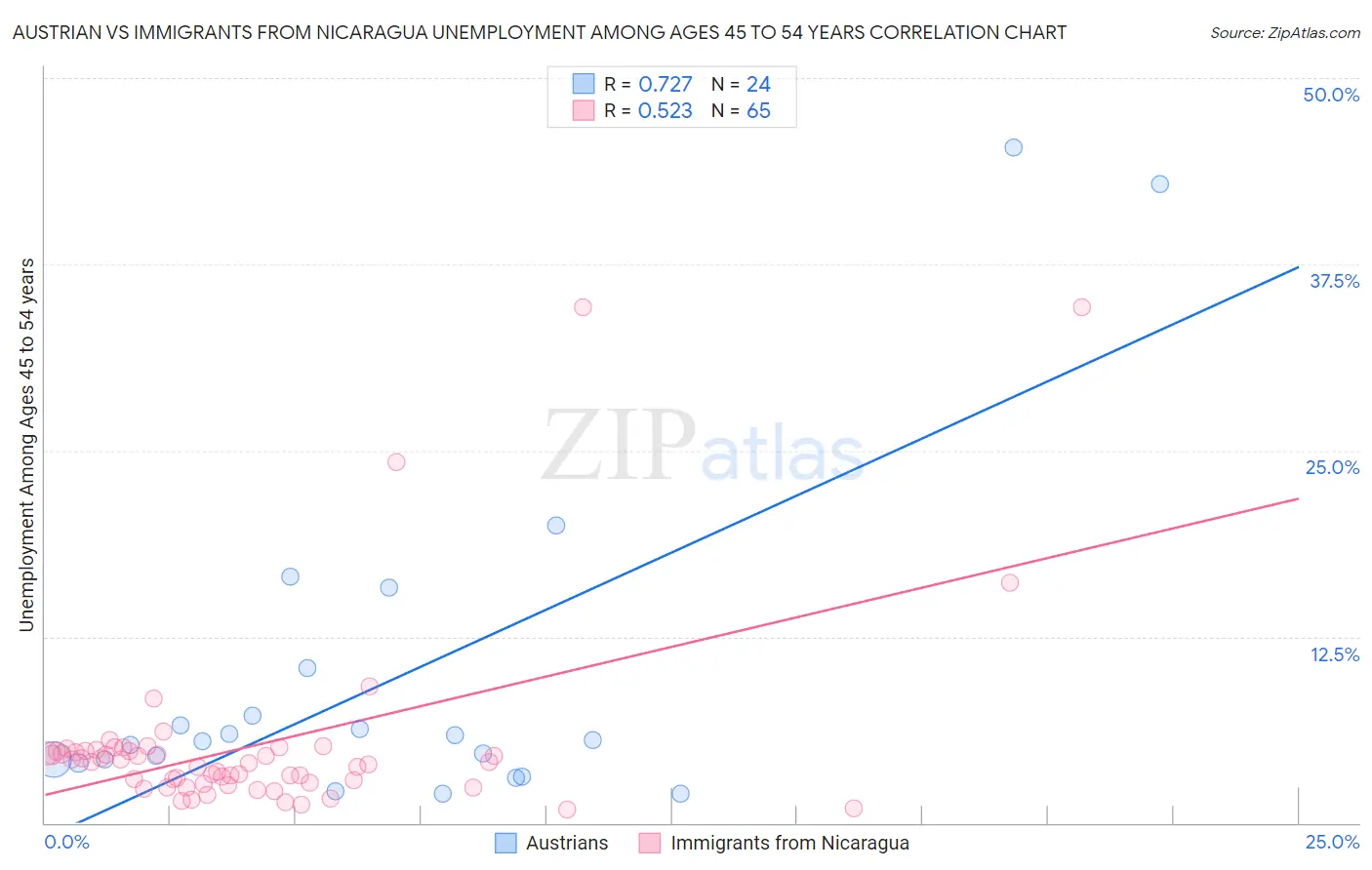 Austrian vs Immigrants from Nicaragua Unemployment Among Ages 45 to 54 years