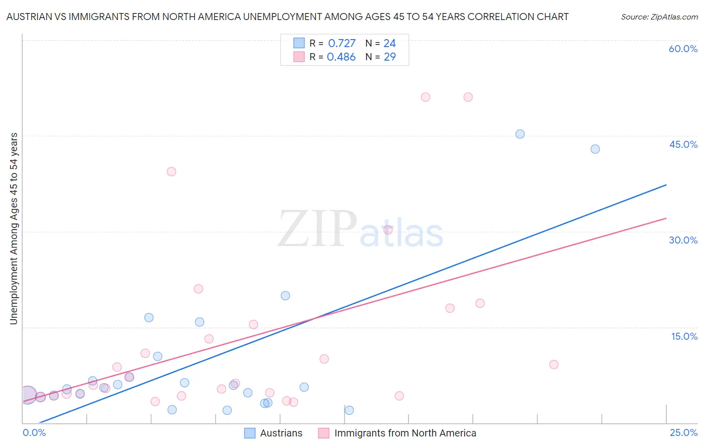 Austrian vs Immigrants from North America Unemployment Among Ages 45 to 54 years