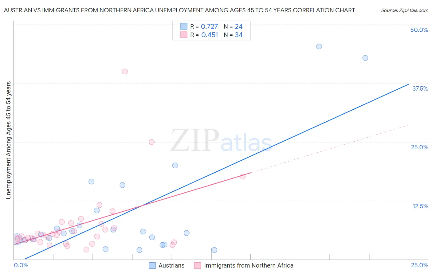 Austrian vs Immigrants from Northern Africa Unemployment Among Ages 45 to 54 years