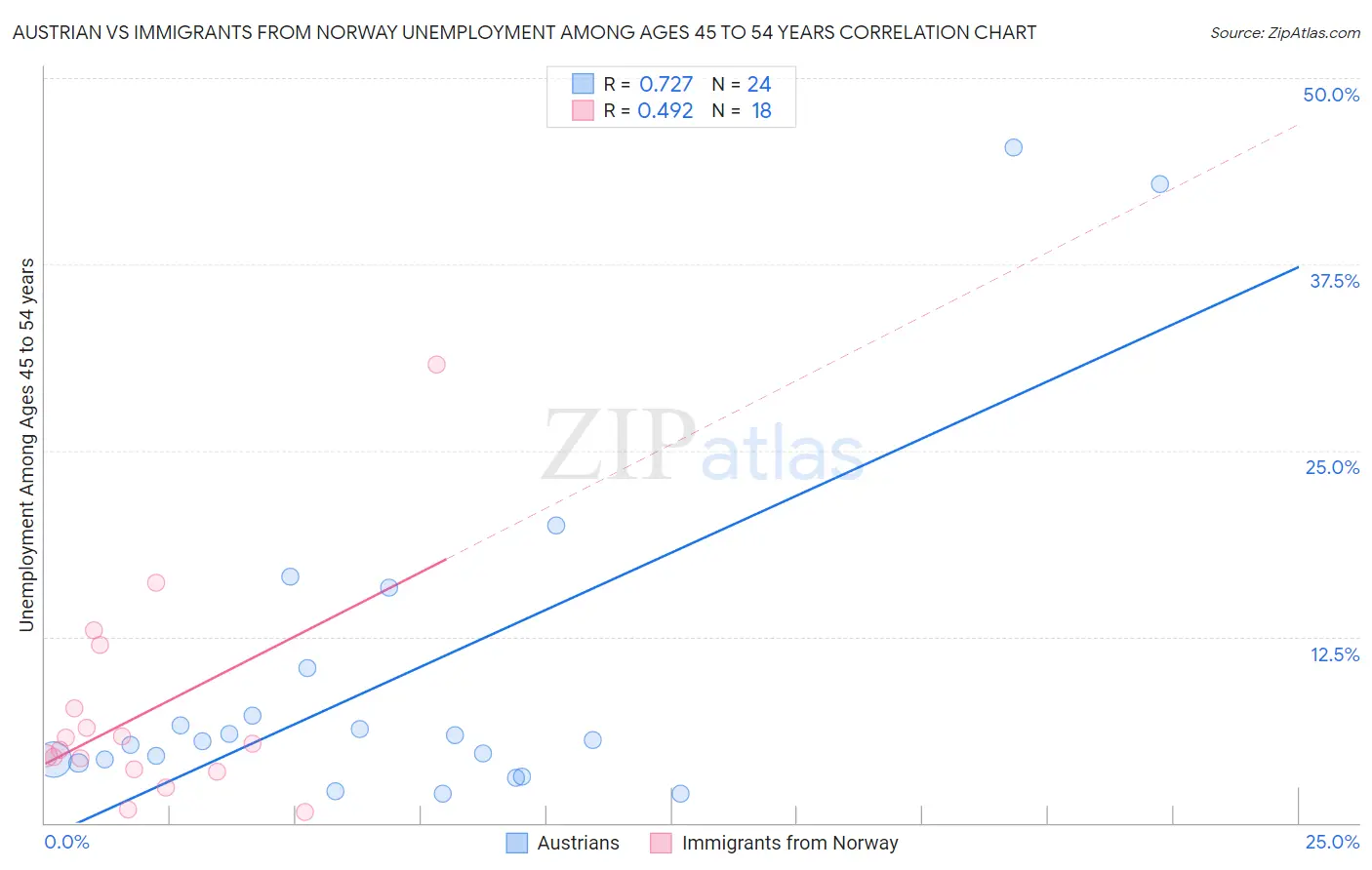 Austrian vs Immigrants from Norway Unemployment Among Ages 45 to 54 years