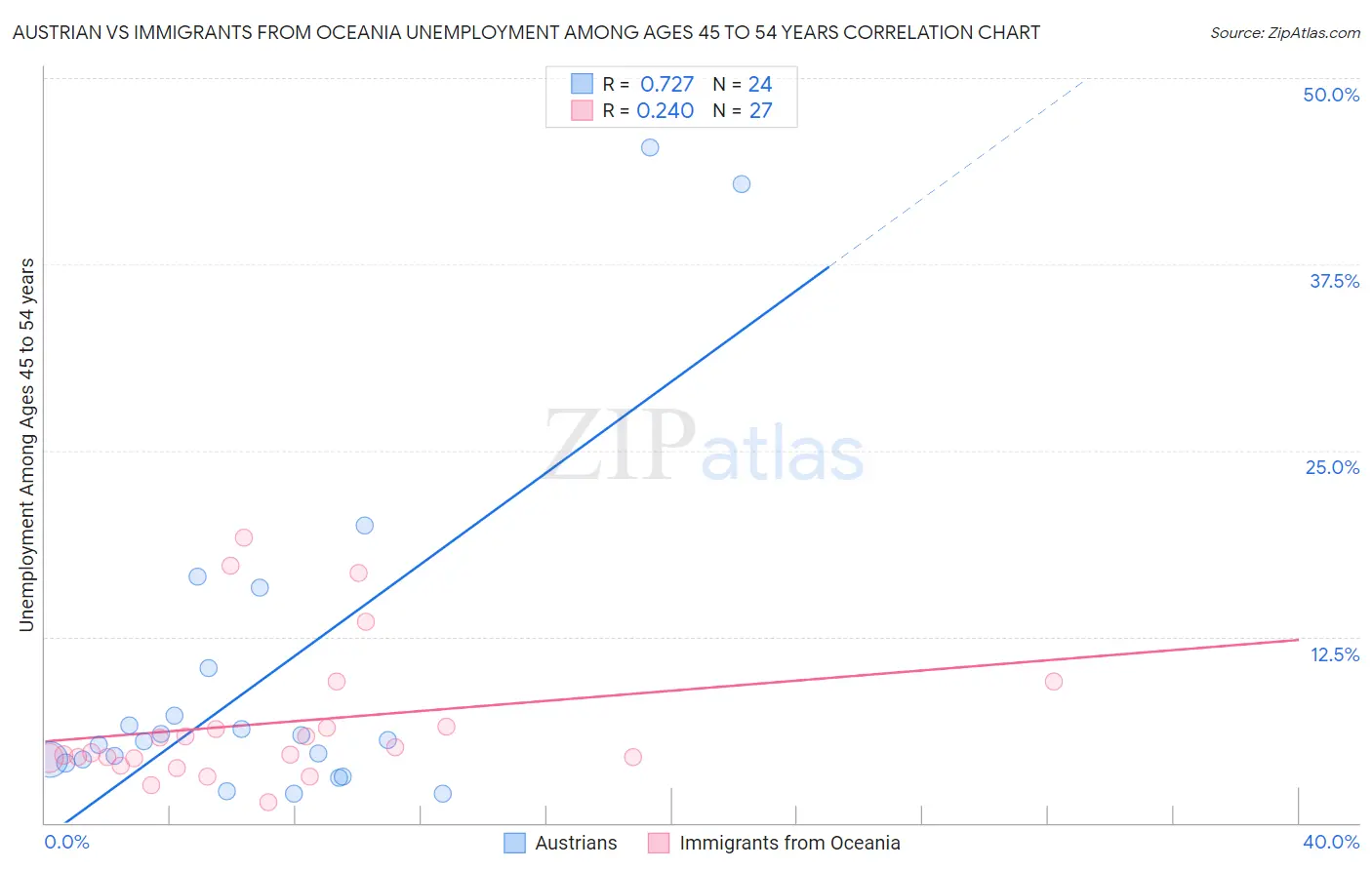 Austrian vs Immigrants from Oceania Unemployment Among Ages 45 to 54 years