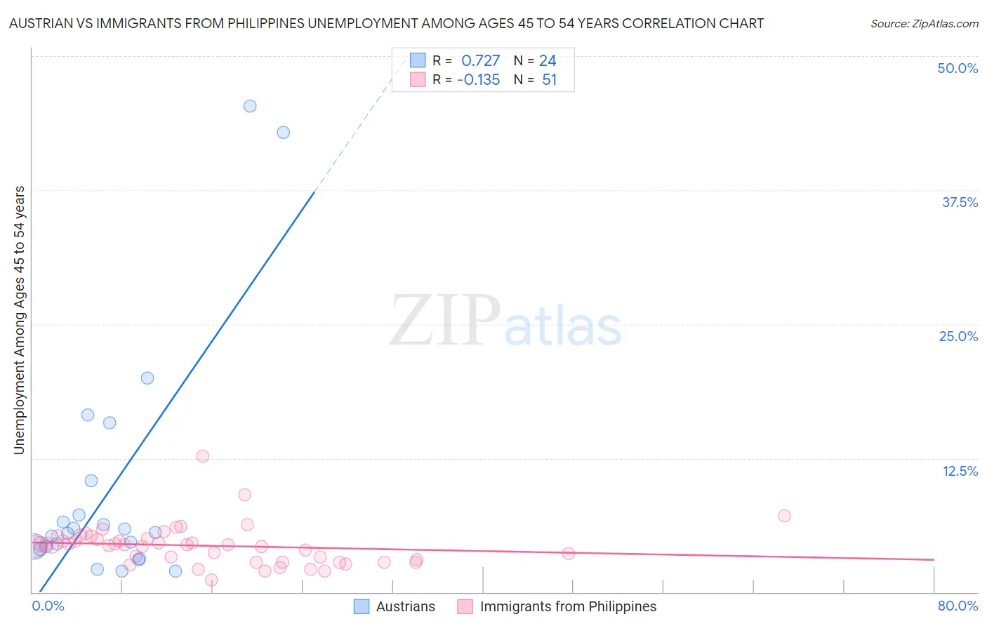 Austrian vs Immigrants from Philippines Unemployment Among Ages 45 to 54 years