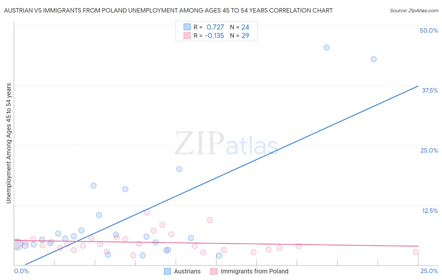 Austrian vs Immigrants from Poland Unemployment Among Ages 45 to 54 years