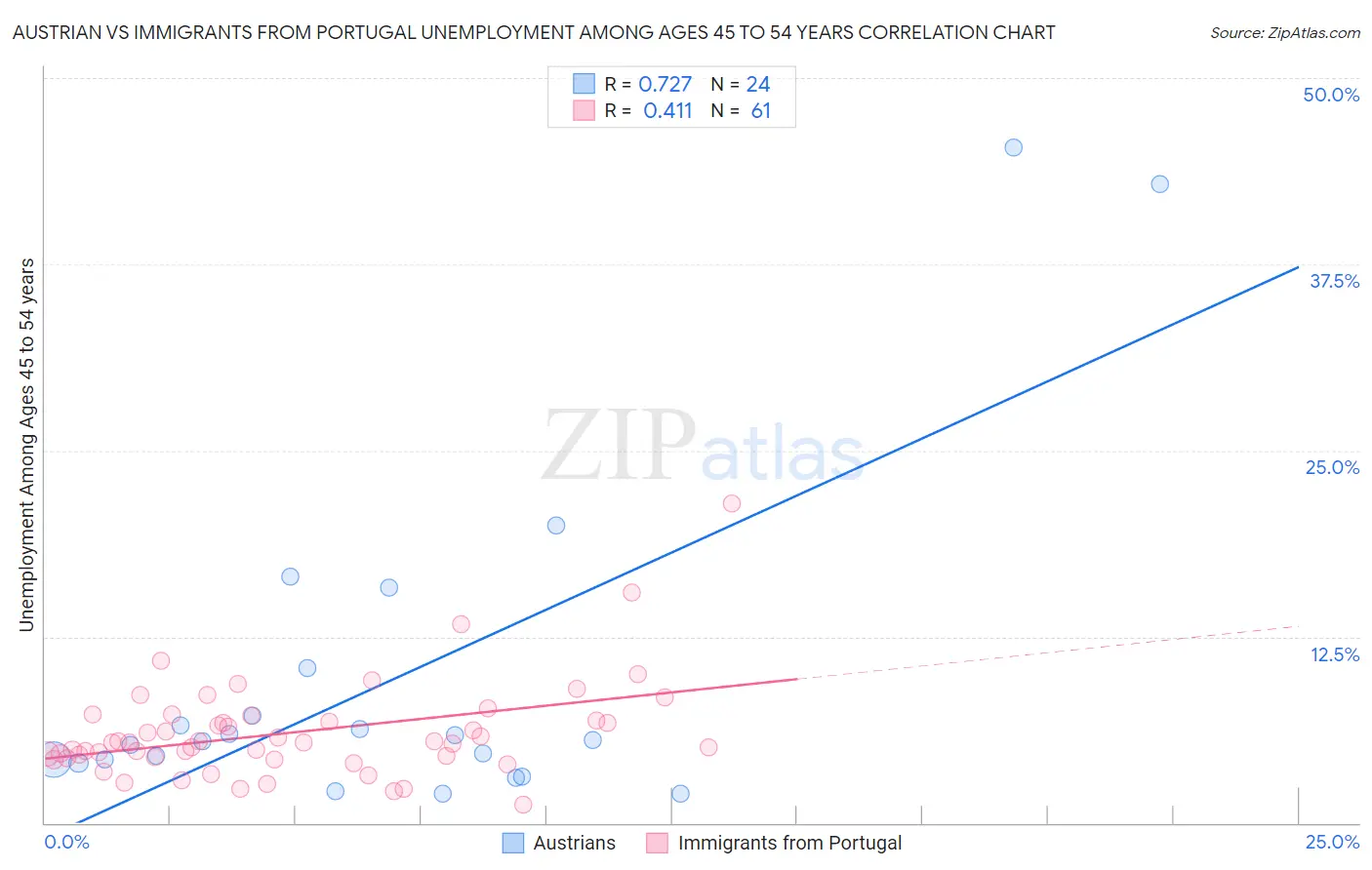 Austrian vs Immigrants from Portugal Unemployment Among Ages 45 to 54 years