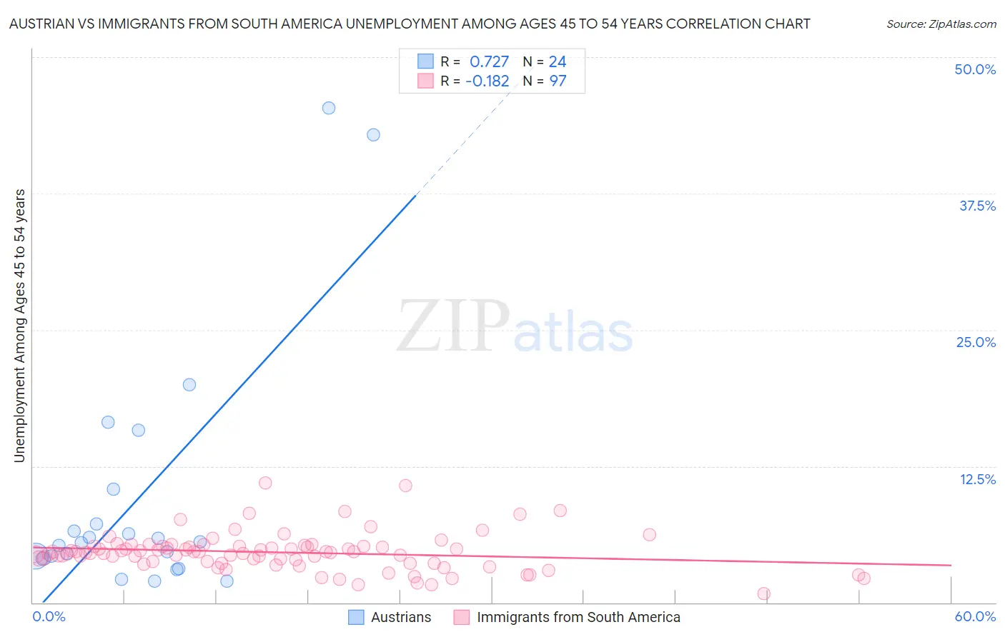 Austrian vs Immigrants from South America Unemployment Among Ages 45 to 54 years