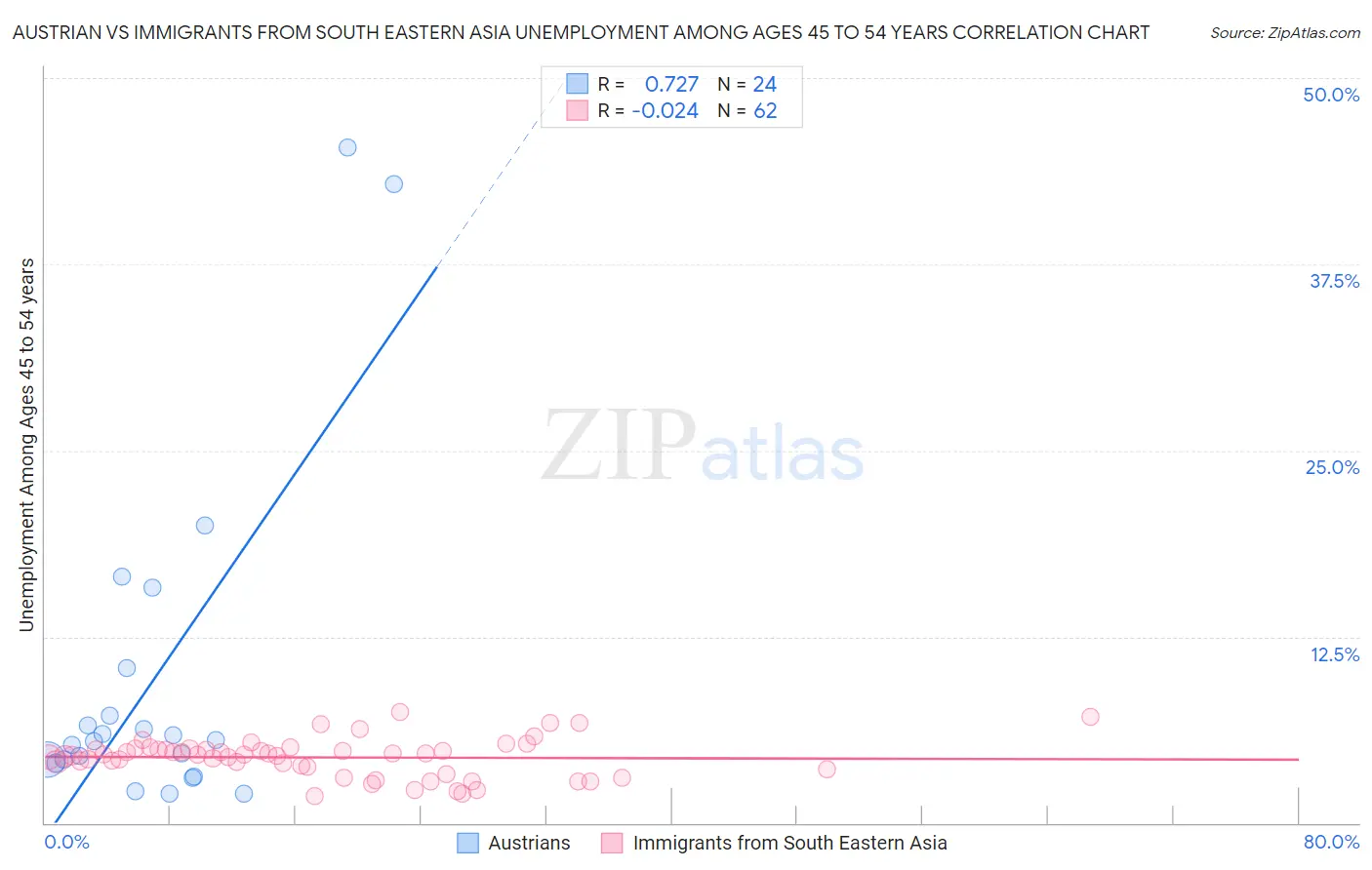 Austrian vs Immigrants from South Eastern Asia Unemployment Among Ages 45 to 54 years