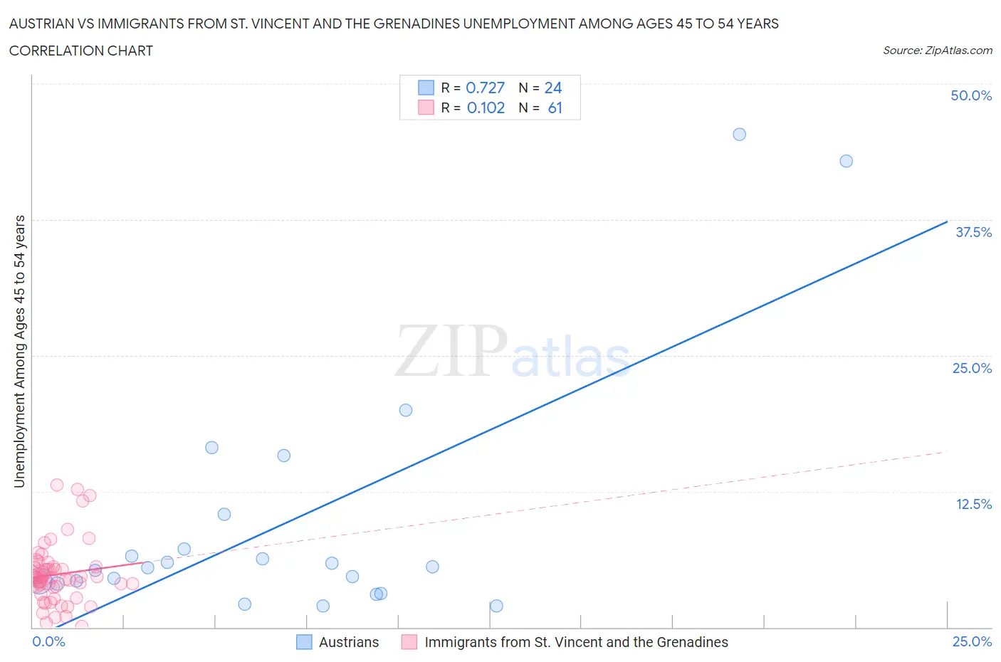 Austrian vs Immigrants from St. Vincent and the Grenadines Unemployment Among Ages 45 to 54 years