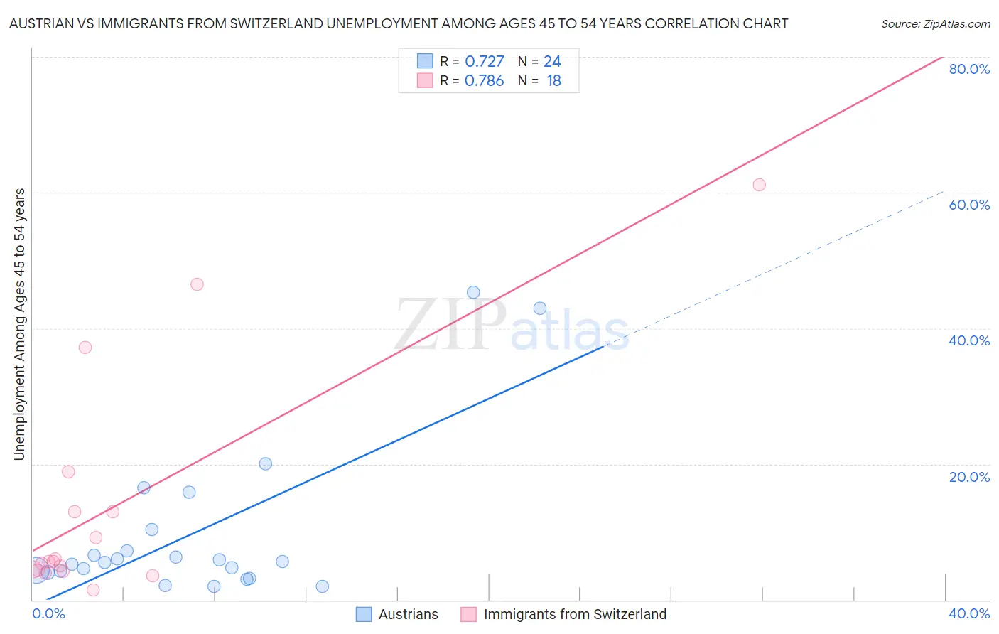 Austrian vs Immigrants from Switzerland Unemployment Among Ages 45 to 54 years