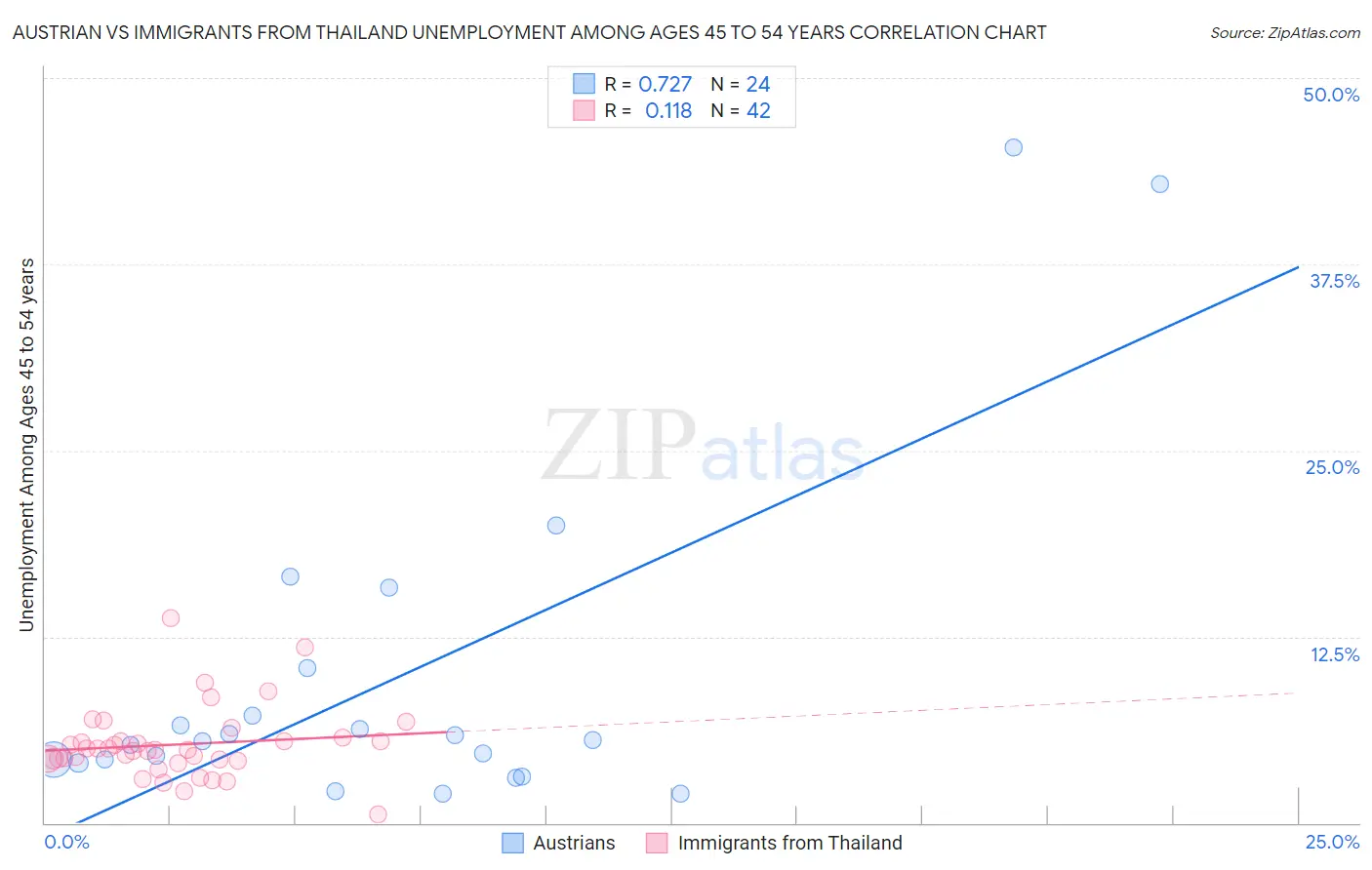 Austrian vs Immigrants from Thailand Unemployment Among Ages 45 to 54 years
