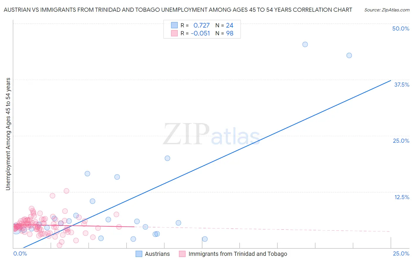 Austrian vs Immigrants from Trinidad and Tobago Unemployment Among Ages 45 to 54 years