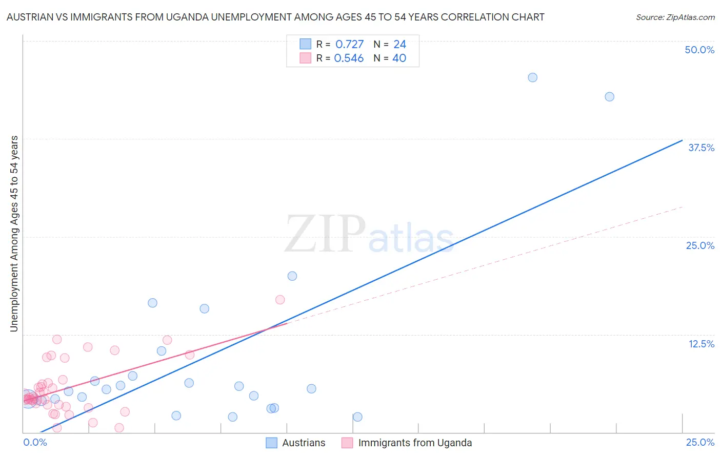 Austrian vs Immigrants from Uganda Unemployment Among Ages 45 to 54 years