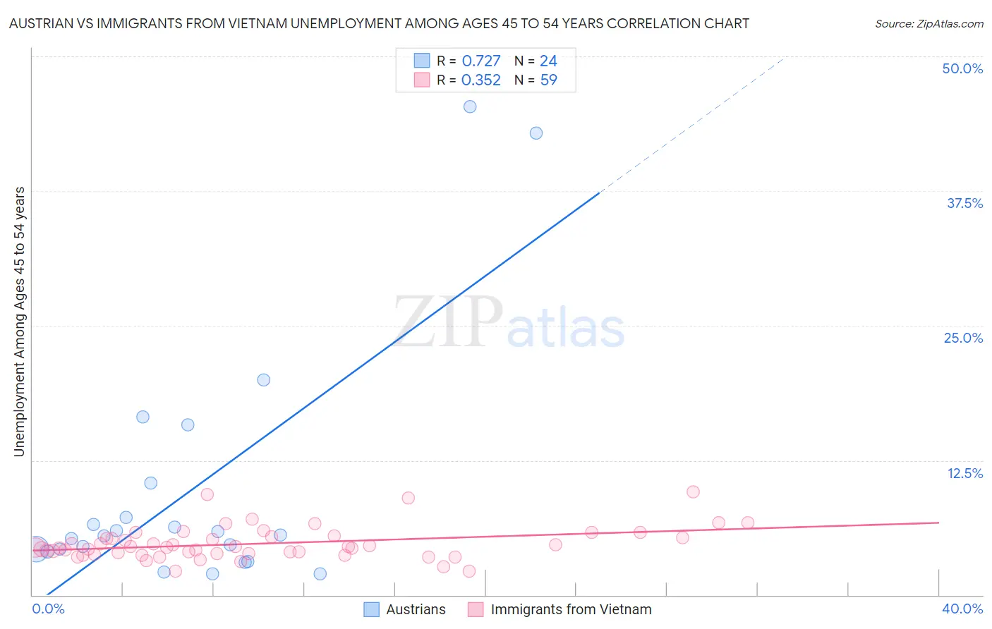 Austrian vs Immigrants from Vietnam Unemployment Among Ages 45 to 54 years