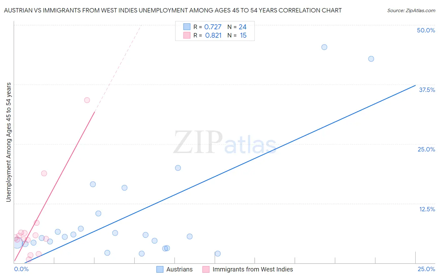 Austrian vs Immigrants from West Indies Unemployment Among Ages 45 to 54 years