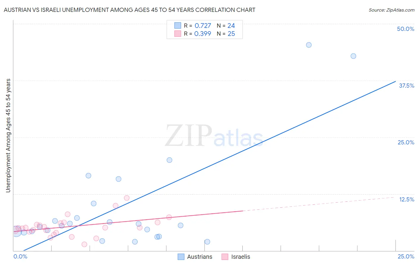 Austrian vs Israeli Unemployment Among Ages 45 to 54 years