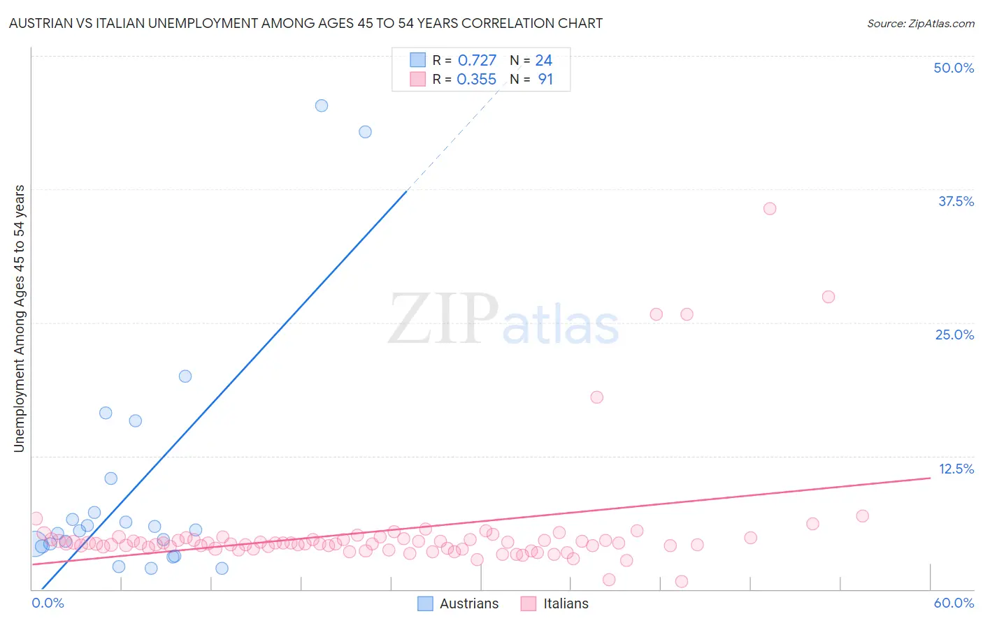 Austrian vs Italian Unemployment Among Ages 45 to 54 years