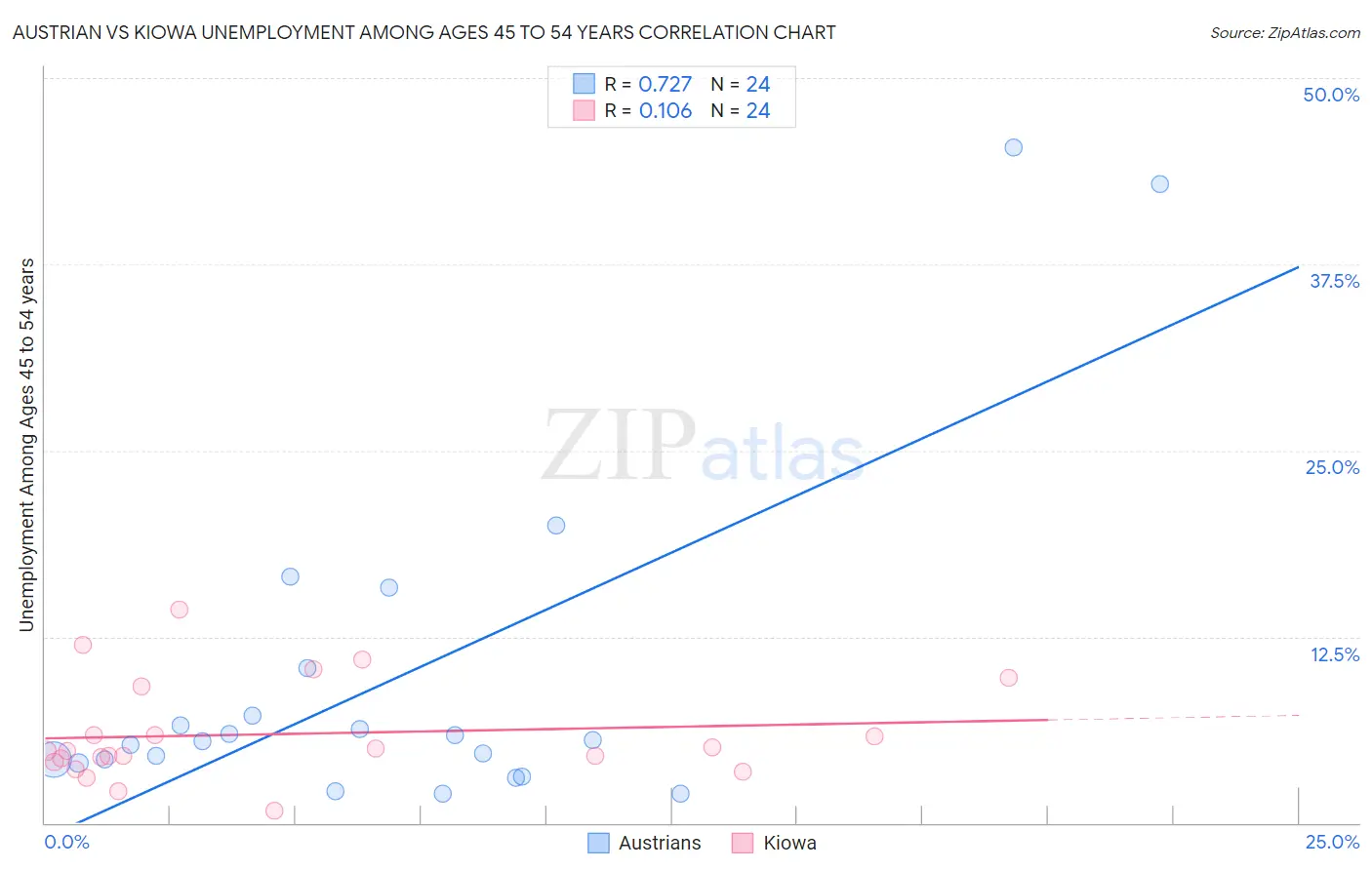 Austrian vs Kiowa Unemployment Among Ages 45 to 54 years
