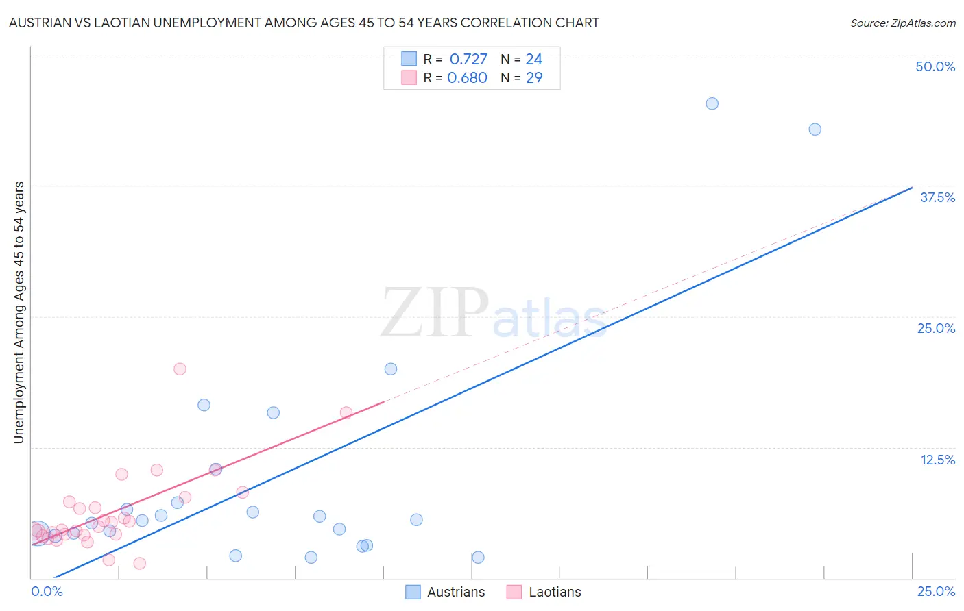 Austrian vs Laotian Unemployment Among Ages 45 to 54 years